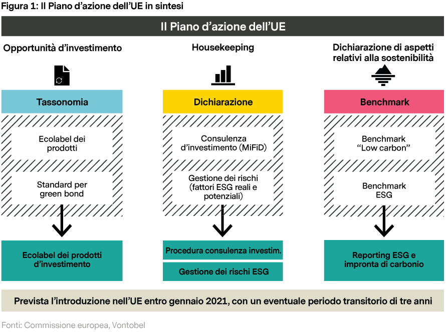Piano Dazione Ue Per La Finanza Sostenibile Neutralità Climatica Nel 2050 Vontobel Asset 4321