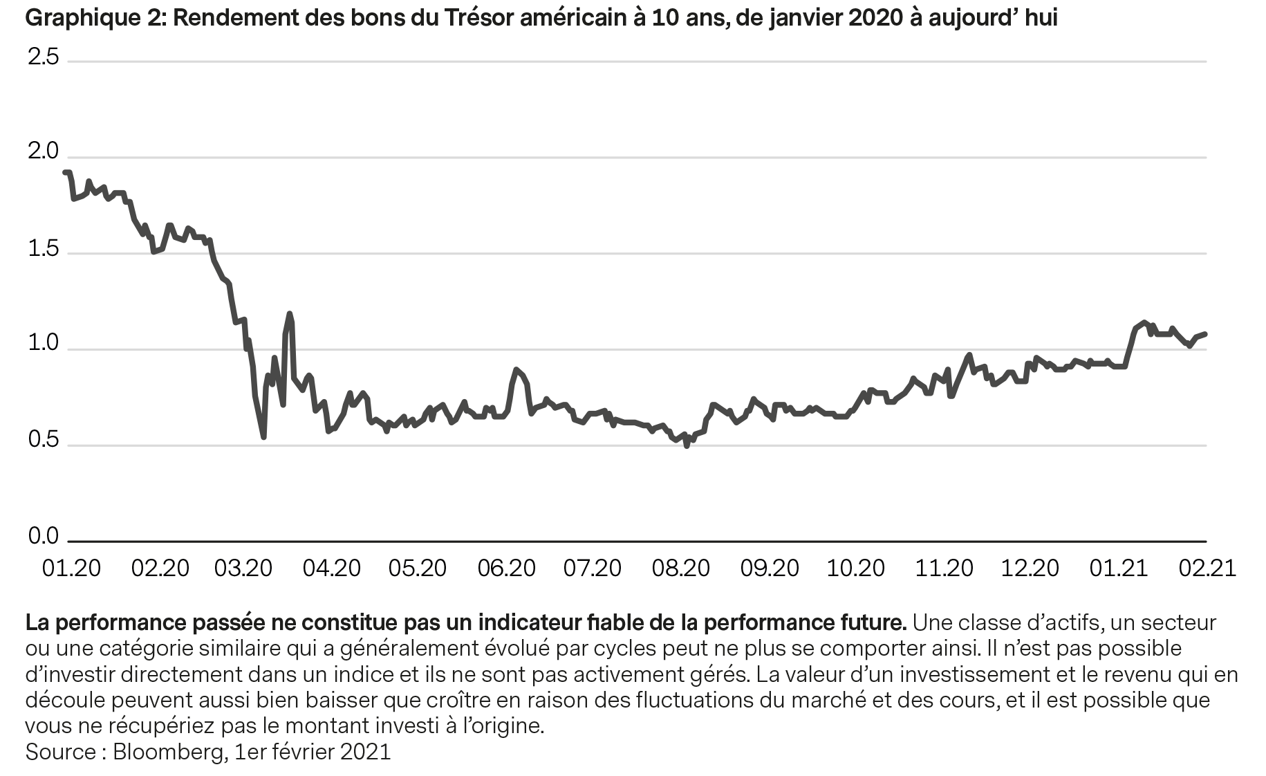 2021-02-09-FI-Are-Fixed-Income-Bets-All-Pointing-the-Same-Way_Chart2_FR
