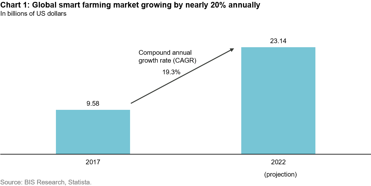 Smart farming, sustainable food production from billowing fields to