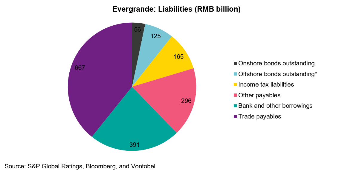 Evergrande Not Too Big To Fail Vontobel Asset Management