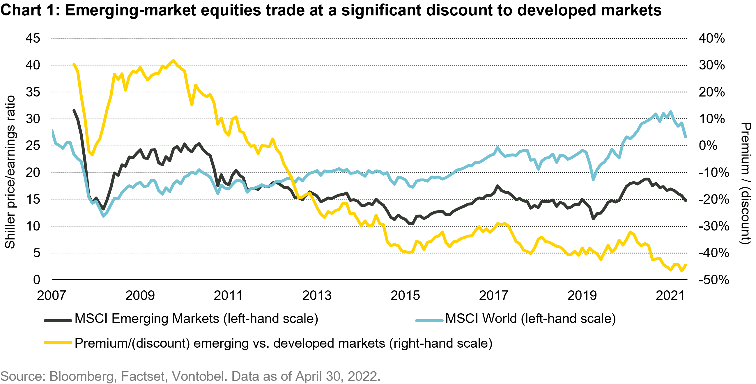 2022-06-02_reasons-for-optimism-in-emerging-market-equities_chart1_en