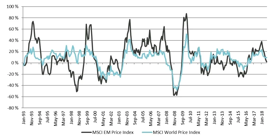 2018-09-06_mp_em-a-delicate-balance_chart3