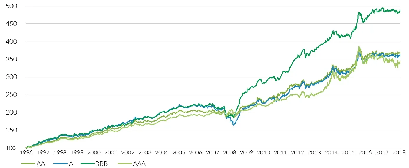  2019-06-25_WP_five-things-to-consider-when-investing-in-ig-credit_chart1.png 