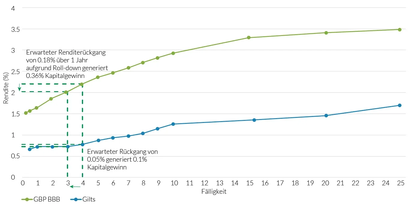  2019-06-25_WP_five-things-to-consider-when-investing-in-ig-credit_chart2_de.png