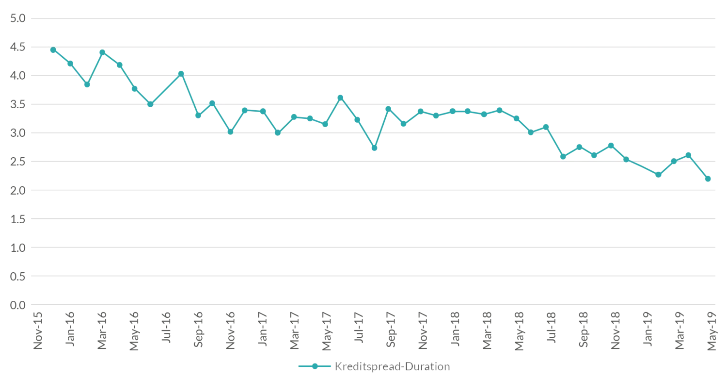 2019-08-14_wp_five-tactics-for-late-cycle-investing-chart1_de