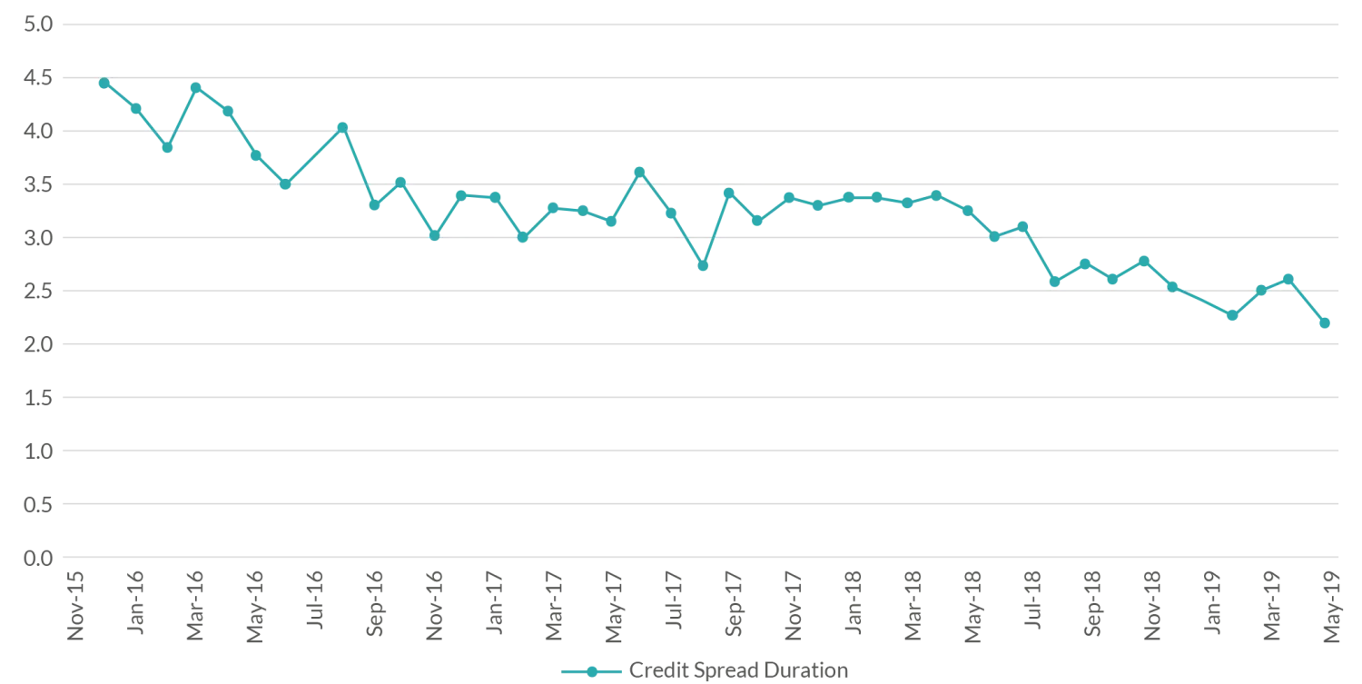 2019-08-14_wp_five-tactics-for-late-cycle-investing-chart1_es