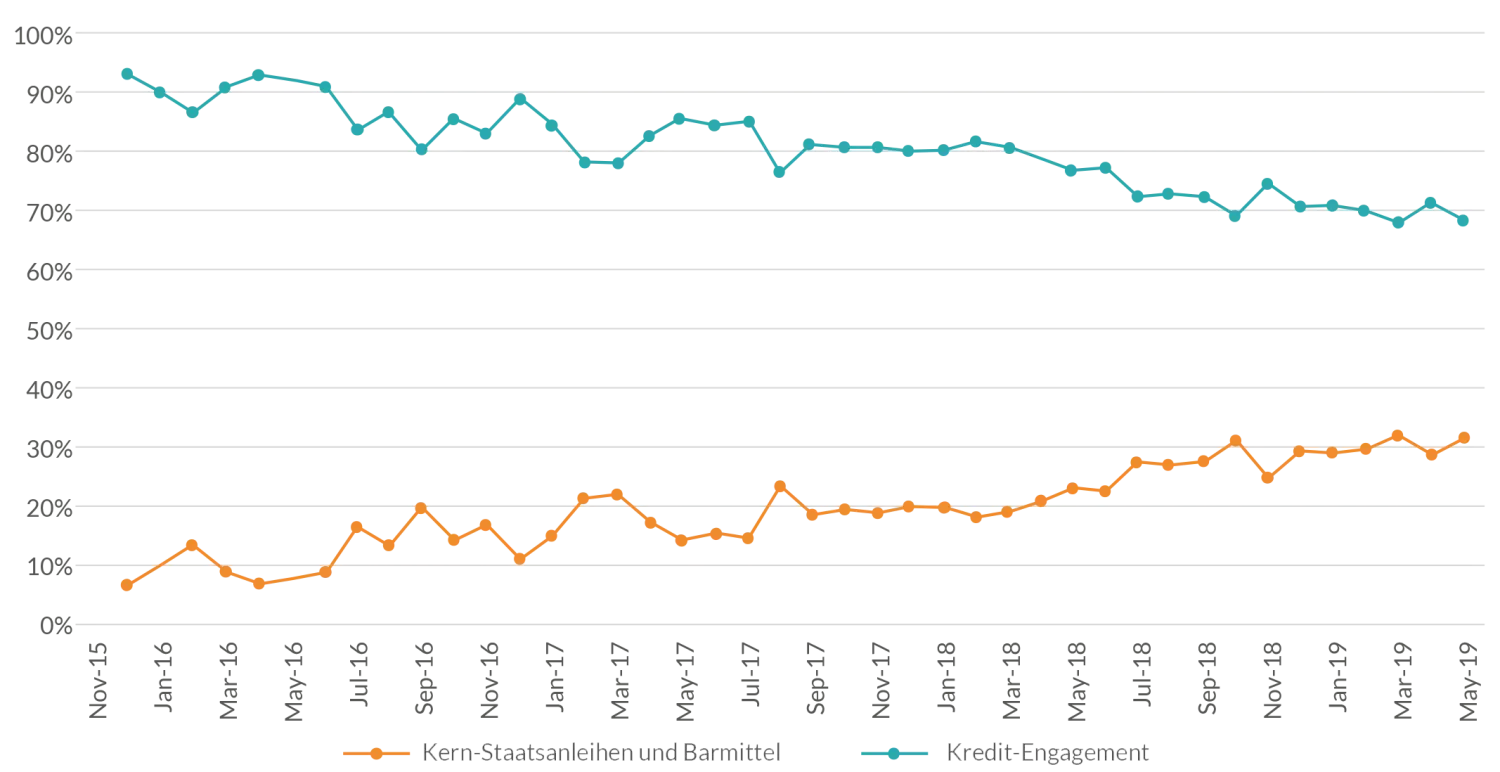 2019-08-14_wp_five-tactics-for-late-cycle-investing-chart2_de