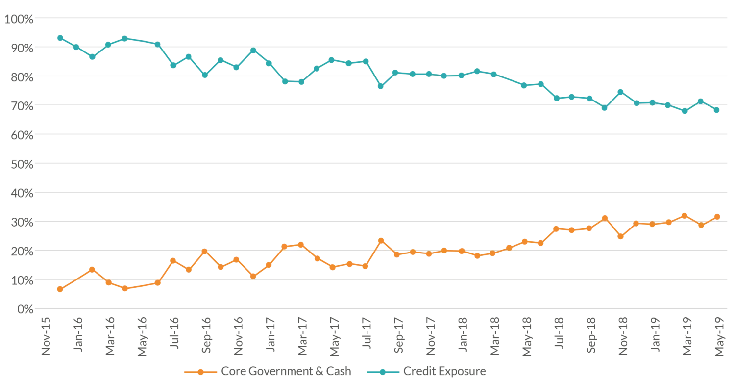 2019-08-14_wp_five-tactics-for-late-cycle-investing-chart2_es