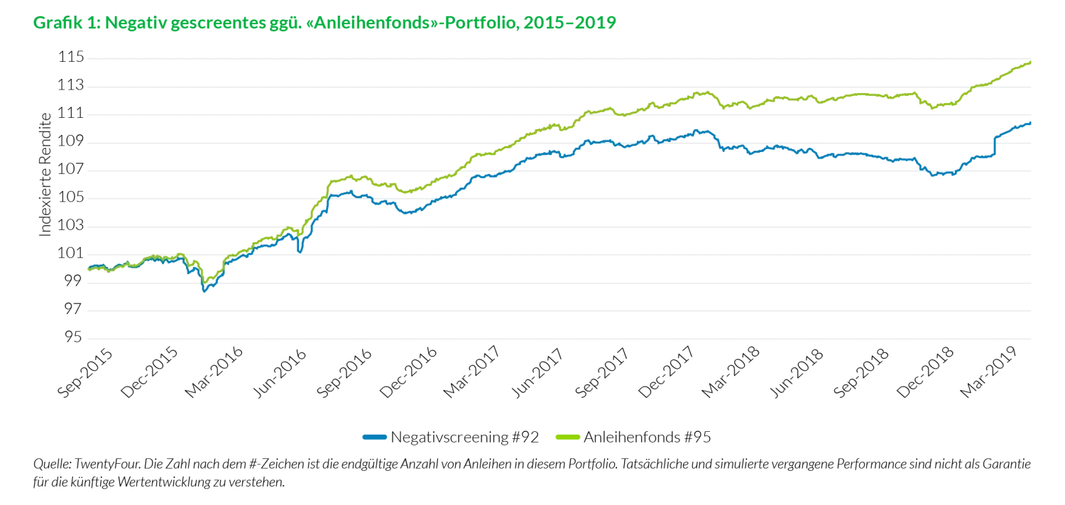 2019-11-21_wp_24_sustainable-credit-a-free-lunch_chart1_de