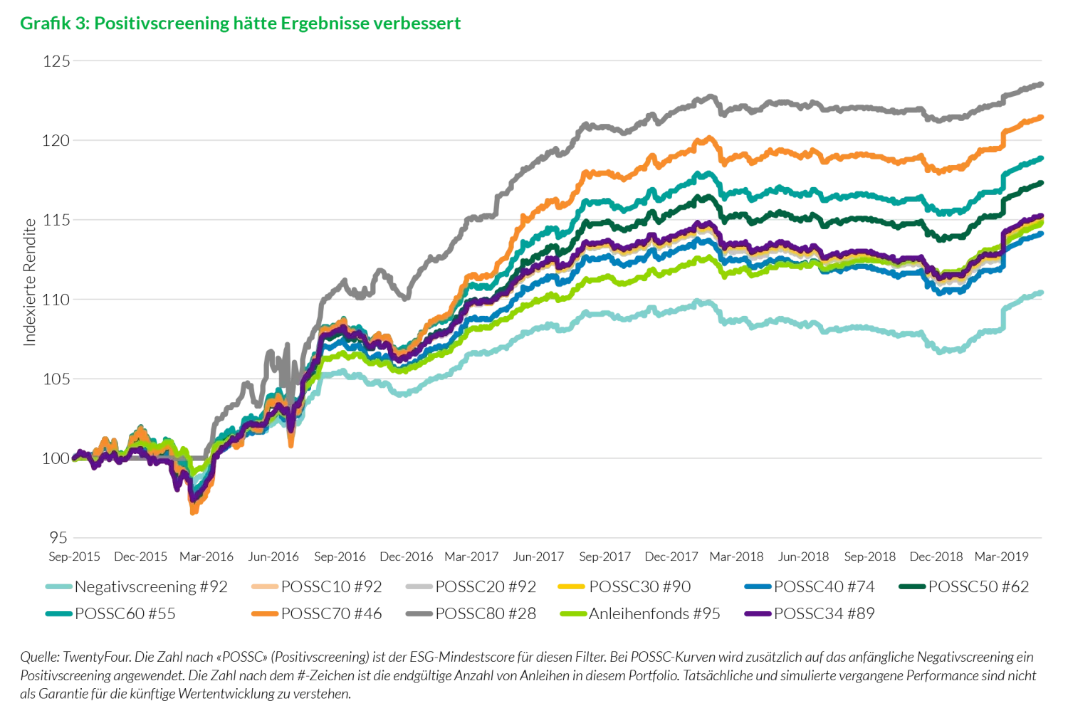 2019-11-21_wp_24_sustainable-credit-a-free-lunch_chart3_de