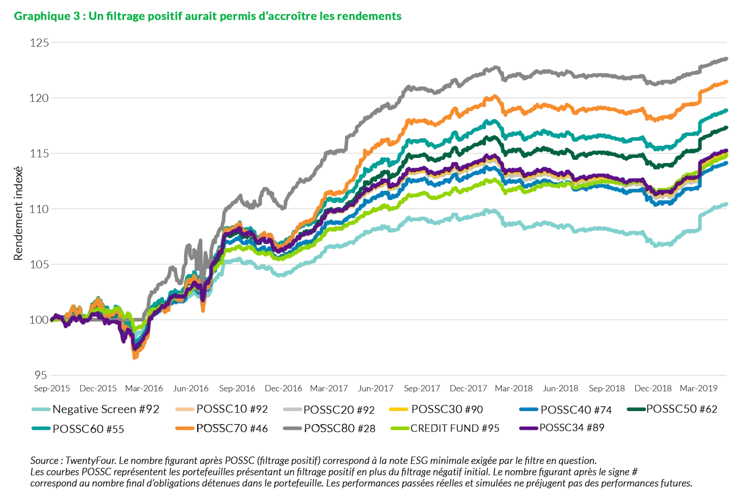 2019-11-21_wp_24_sustainable-credit-a-free-lunch_chart3_fr