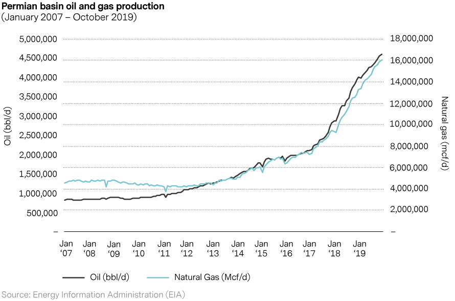 2019-12-05_qg_clean-data-lessons-from-shale-oil_permian-region