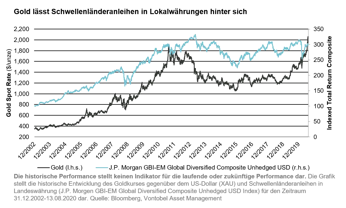 2020-08-28_MU_gold-em_chart1_de