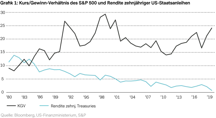 2020-10-16_VP_munger-was-right_chart1_de