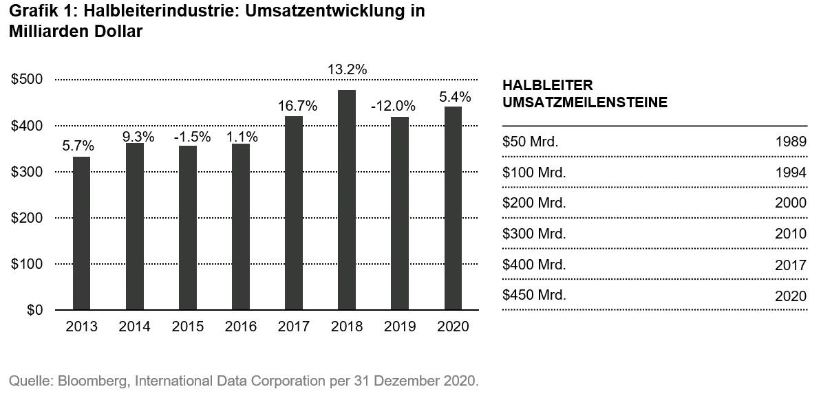 2021-03-18_QG_Semiconducator_chart1_de