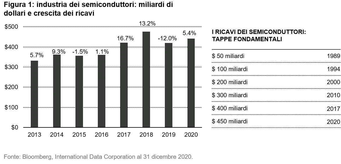 2021-03-18_QG_Semiconductor_chart1_it