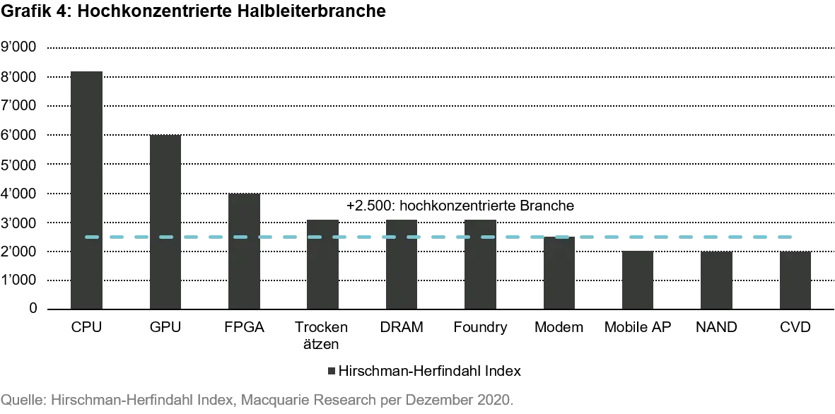 2021-03-18_QG_Semiconductor_chart4_de