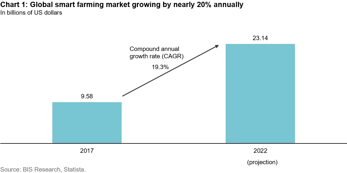 2021-06-15_VP_smart-farming-sustainable-food-production-from-billowing-fields-to-crisp-portfolios_chart1_en