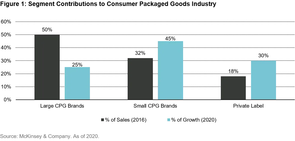 2021-09-09_VP_consumer-packaged-goods-companies_chart1_en