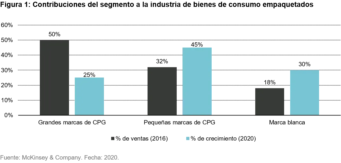 2021-09-09_VP_consumer-packaged-goods-companies_chart1_es