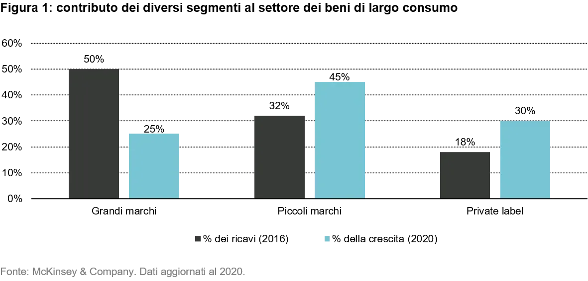 2021-09-09_VP_consumer-packaged-goods-companies_chart1_it