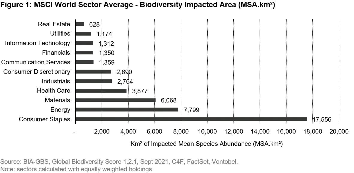 2021-09-28_ts_bleeding-biodiversity-measure-and-react_chart1_en