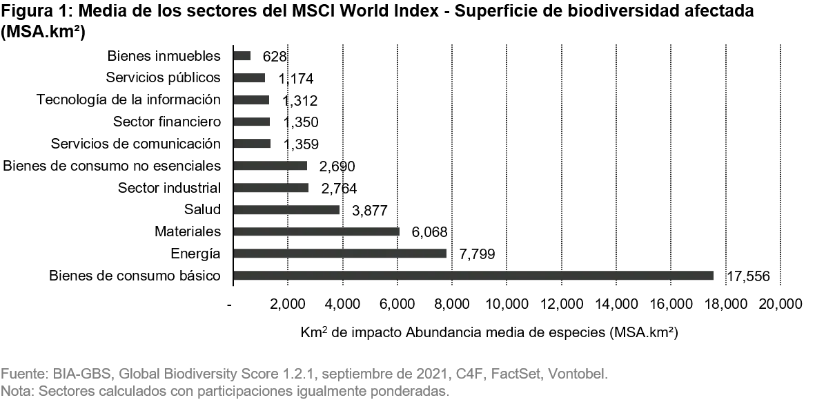 2021-09-28_ts_bleeding-biodiversity-measure-and-react_chart1_es