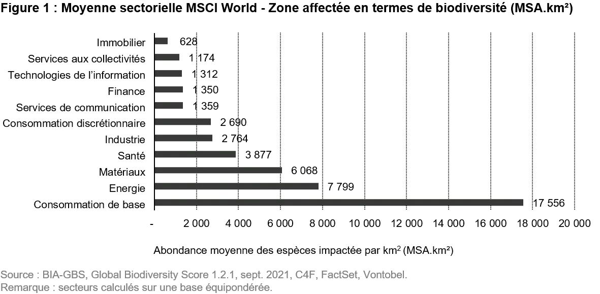2021-09-28_ts_bleeding-biodiversity-measure-and-react_chart1_fr
