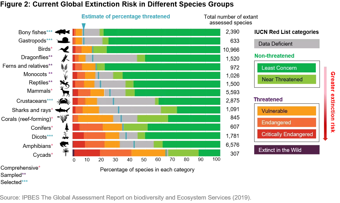 2021-09-28_ts_bleeding-biodiversity-measure-and-react_chart2_en