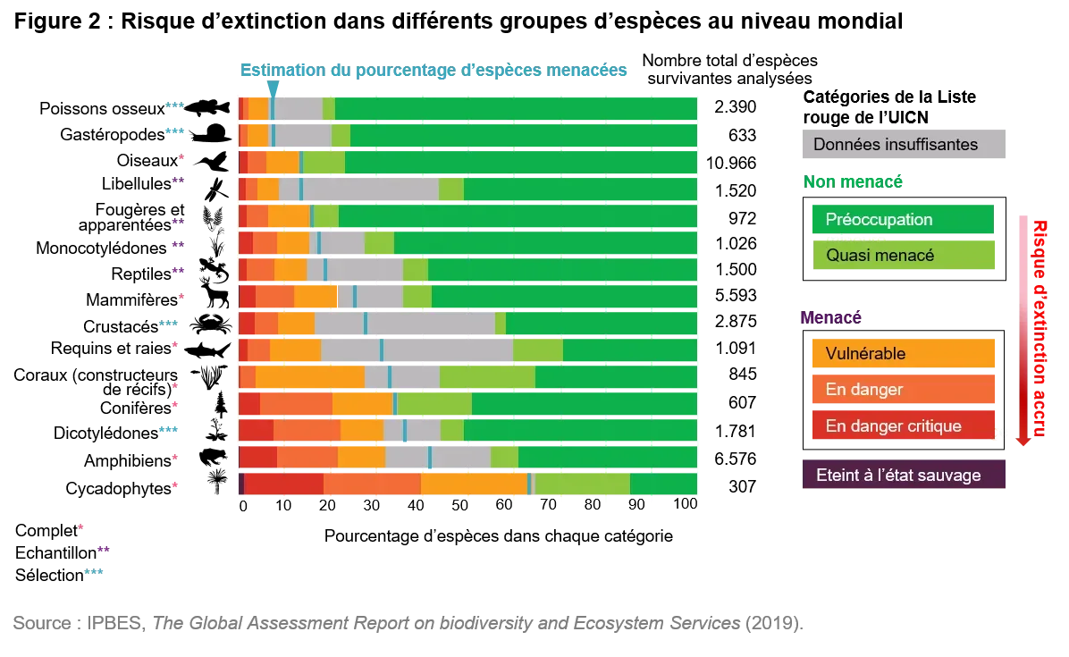 2021-09-28_ts_bleeding-biodiversity-measure-and-react_chart2_fr