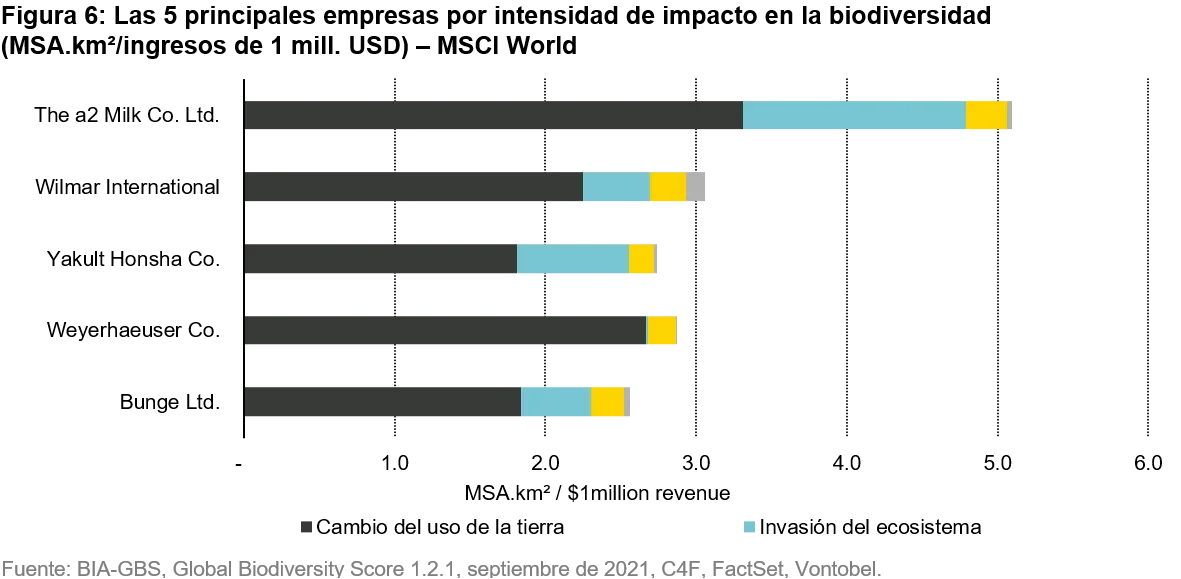 2021-09-28_ts_bleeding-biodiversity-measure-and-react_chart6_es