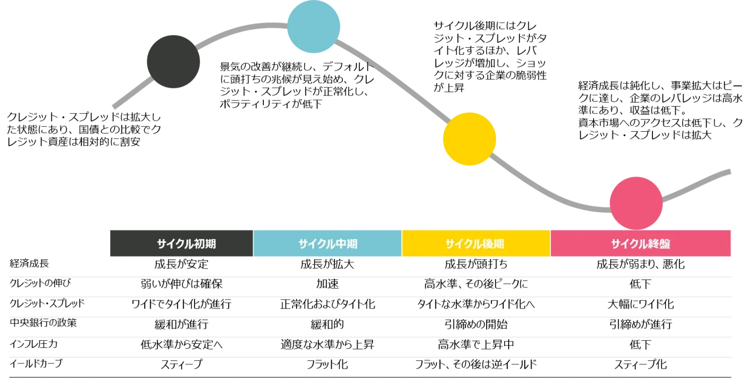 三次元で考える：景気サイクルを通じたクレジット投資 | Vontobel Asset Management