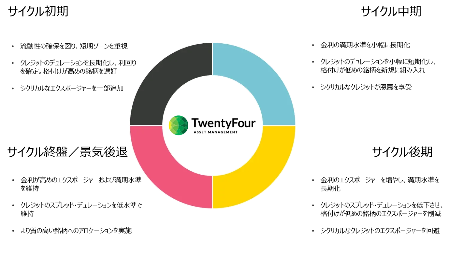 三次元で考える：景気サイクルを通じたクレジット投資 | Vontobel Asset Management