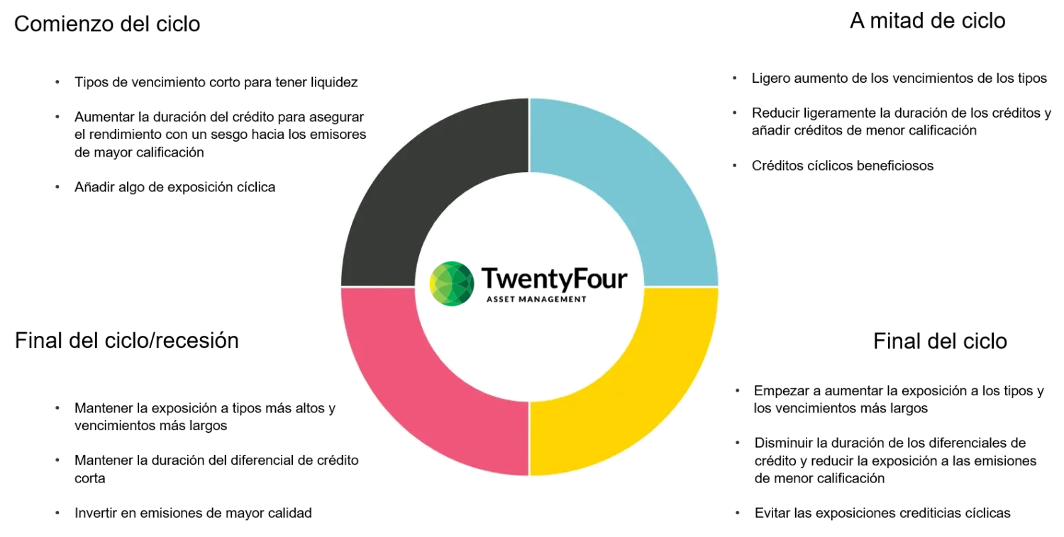 2021-11-18_thinking-in-3D-credit-investing-through-the-cycle_chart2_it