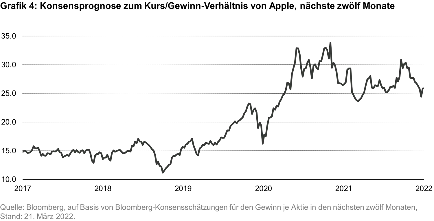 2022-04-05_not-so-sweet_teaser_chart4_de