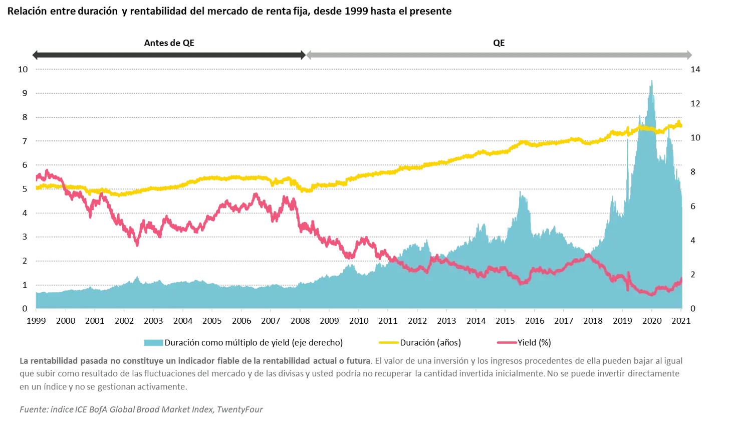 2022-04-04_insights_why-short-term-bonds-can-be-the-ideal_chart1_es