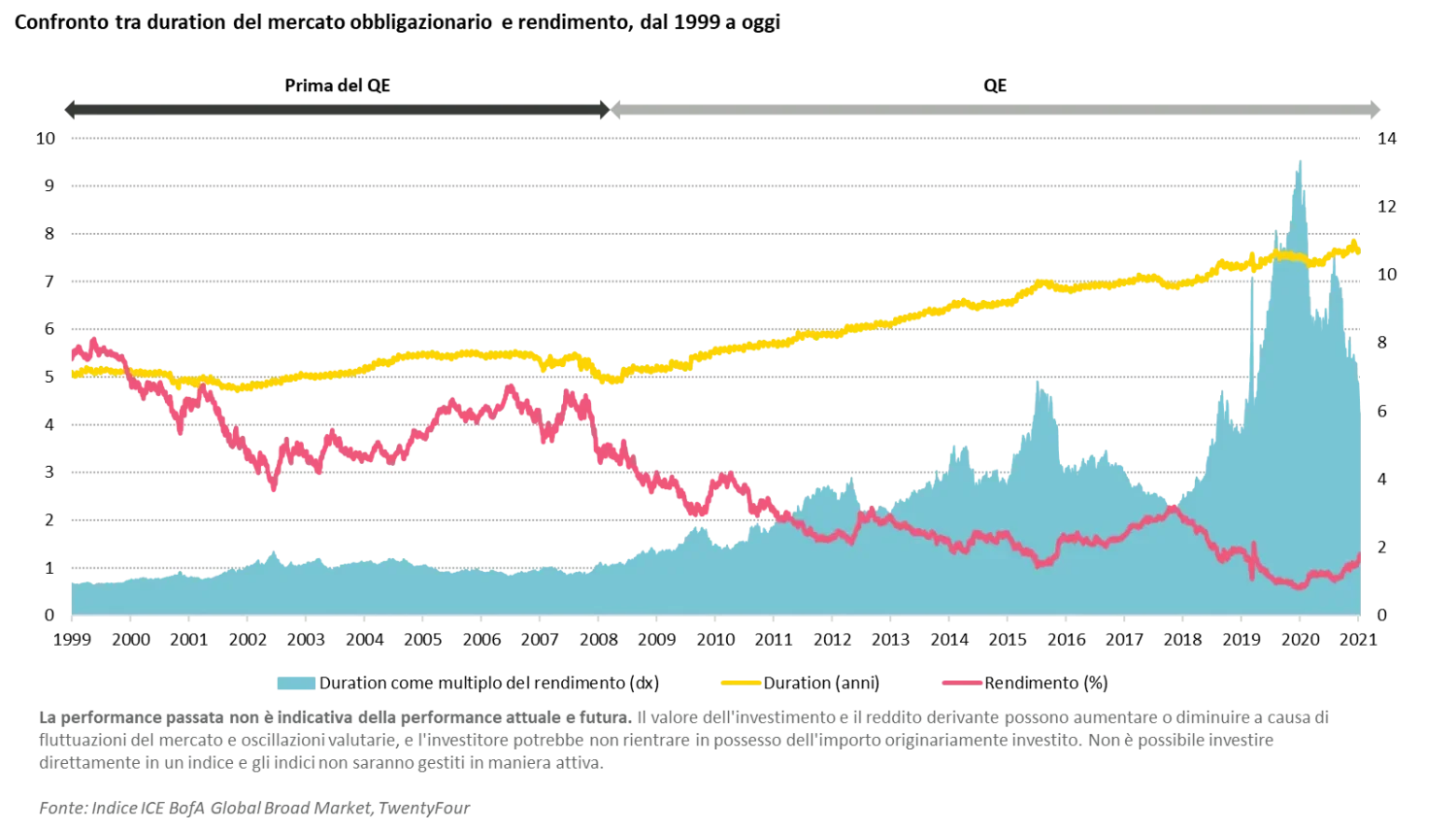 2022-04-04_insights_why-short-term-bonds-can-be-the-ideal_chart1_it
