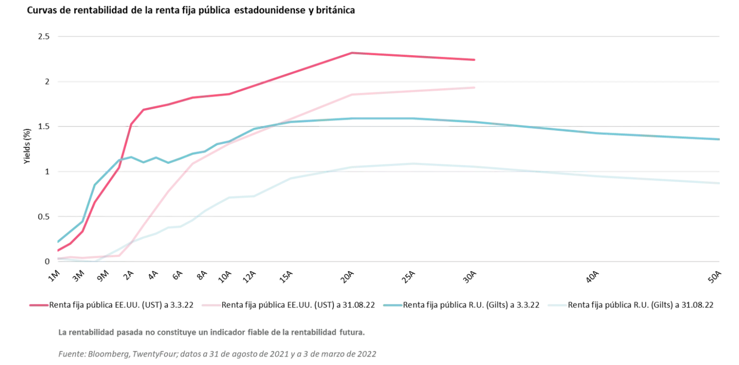 2022-04-04_insights_why-short-term-bonds-can-be-the-ideal_chart3_es