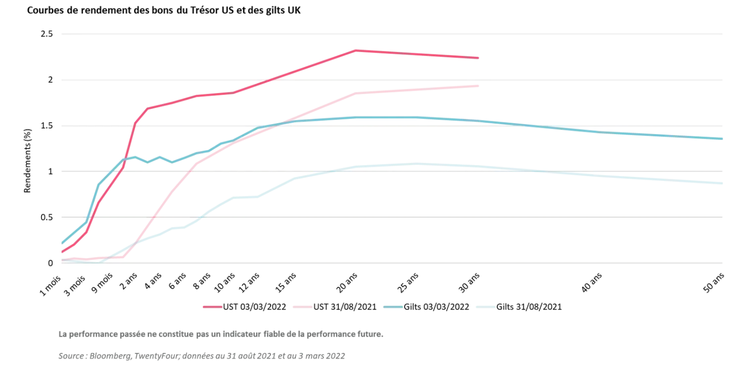 2022-04-04_insights_why-short-term-bonds-can-be-the-ideal_chart3_fr