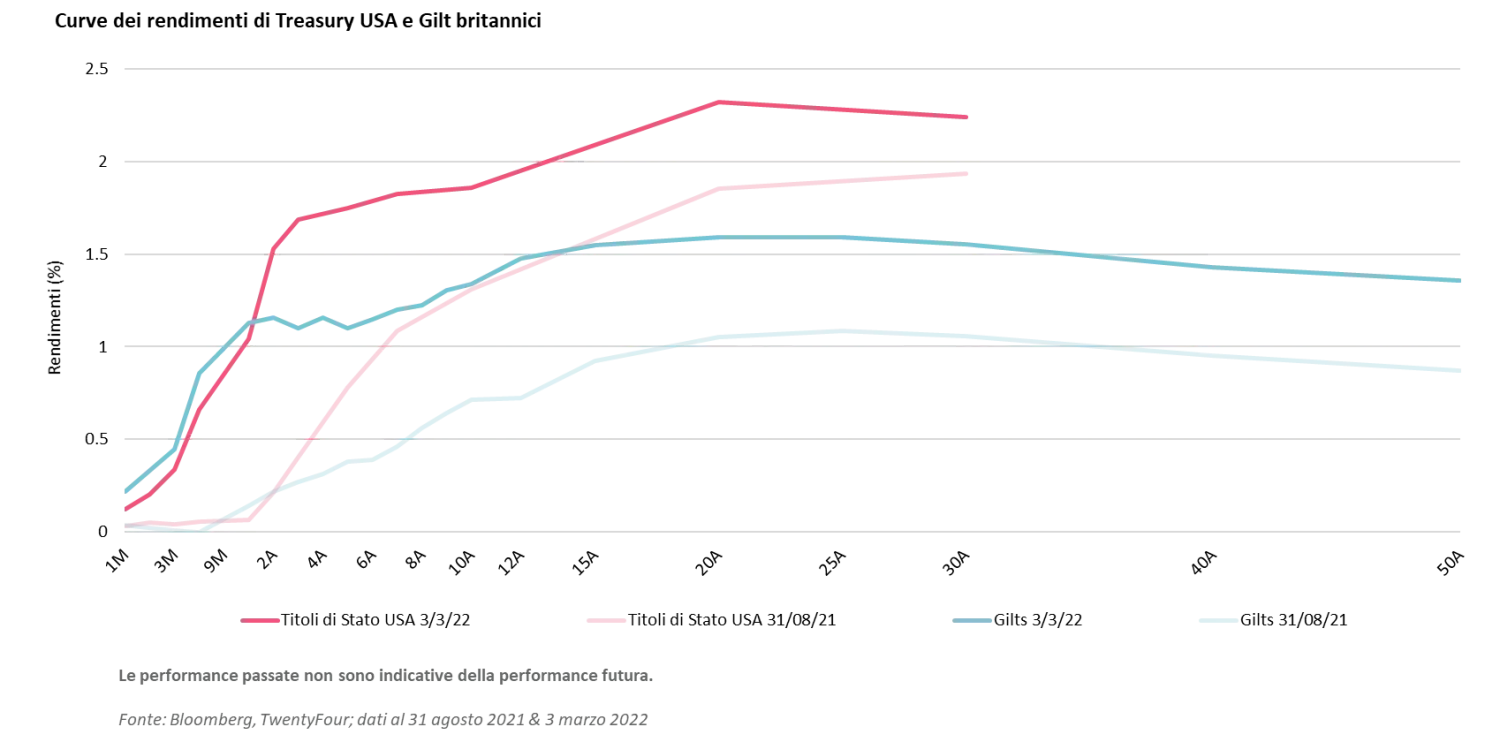 2022-04-04_insights_why-short-term-bonds-can-be-the-ideal_chart3_it