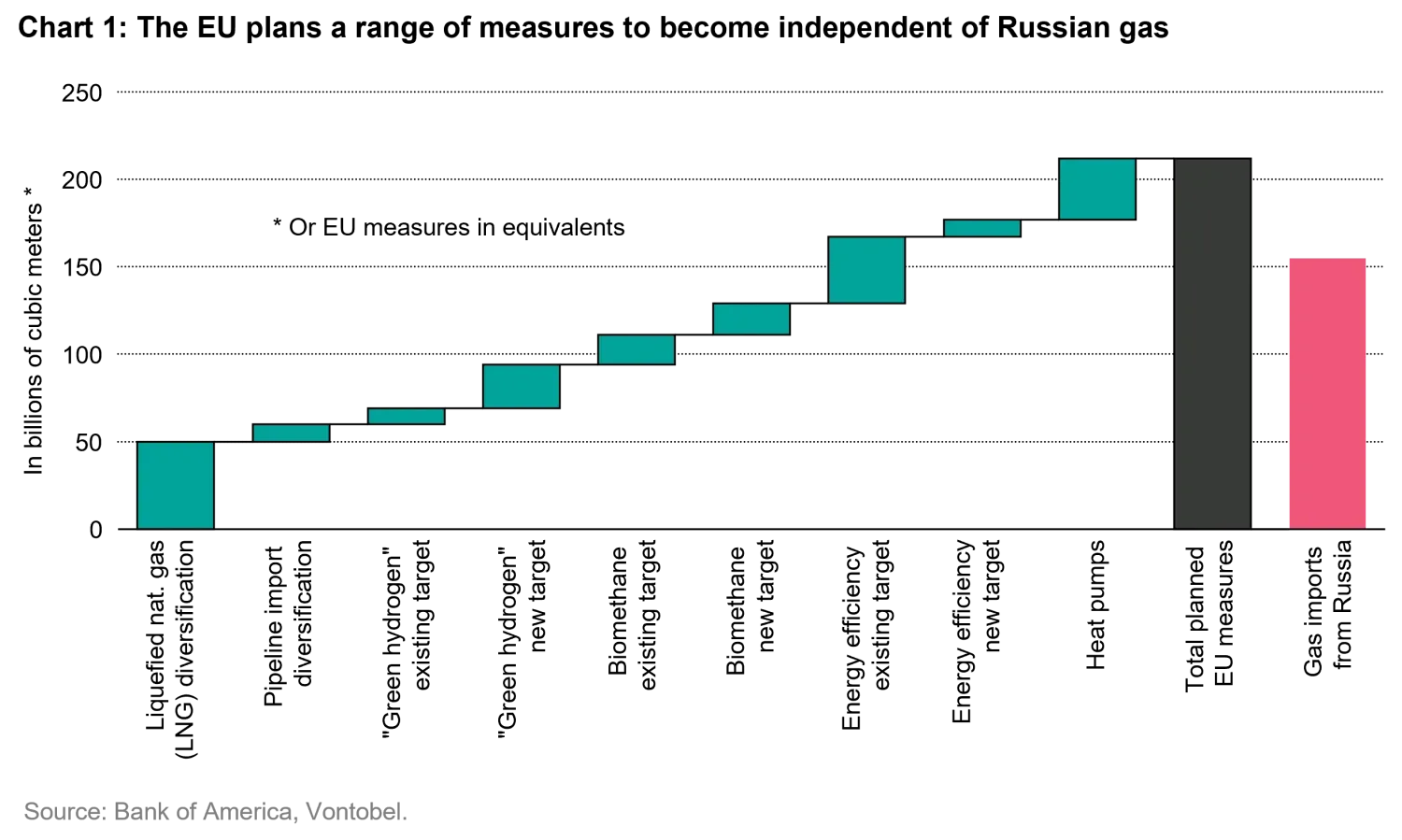 2022-05-31-as-russian-gas-evaporates-swapping-pipelines-for-smart-solutions_chart1_en