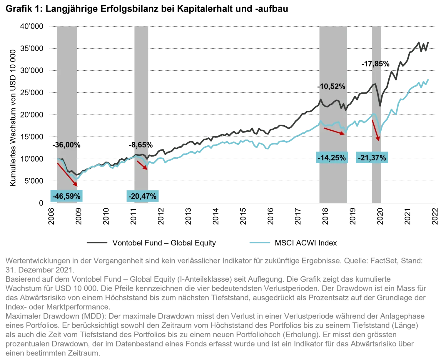 2022-06-14_n-times-of-panic-investors-need-a-dose-of-healthy-optimism_chart1_de_sicav