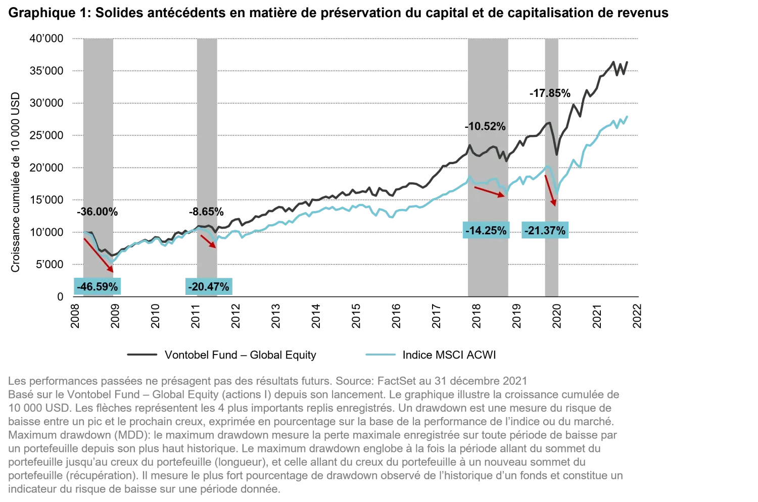 2022-06-14_n-times-of-panic-investors-need-a-dose-of-healthy-optimism_chart1_fr_sicav