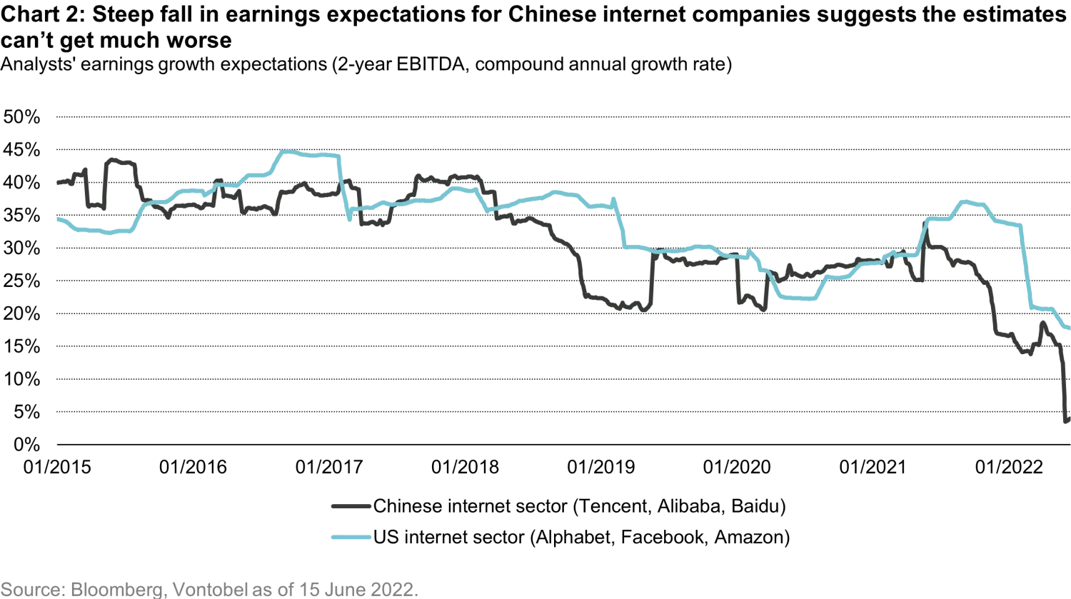 2022-06-22_what-next-for-asia-tech-chinese-internet-shares-may-be-bottoming-out_chart2_en