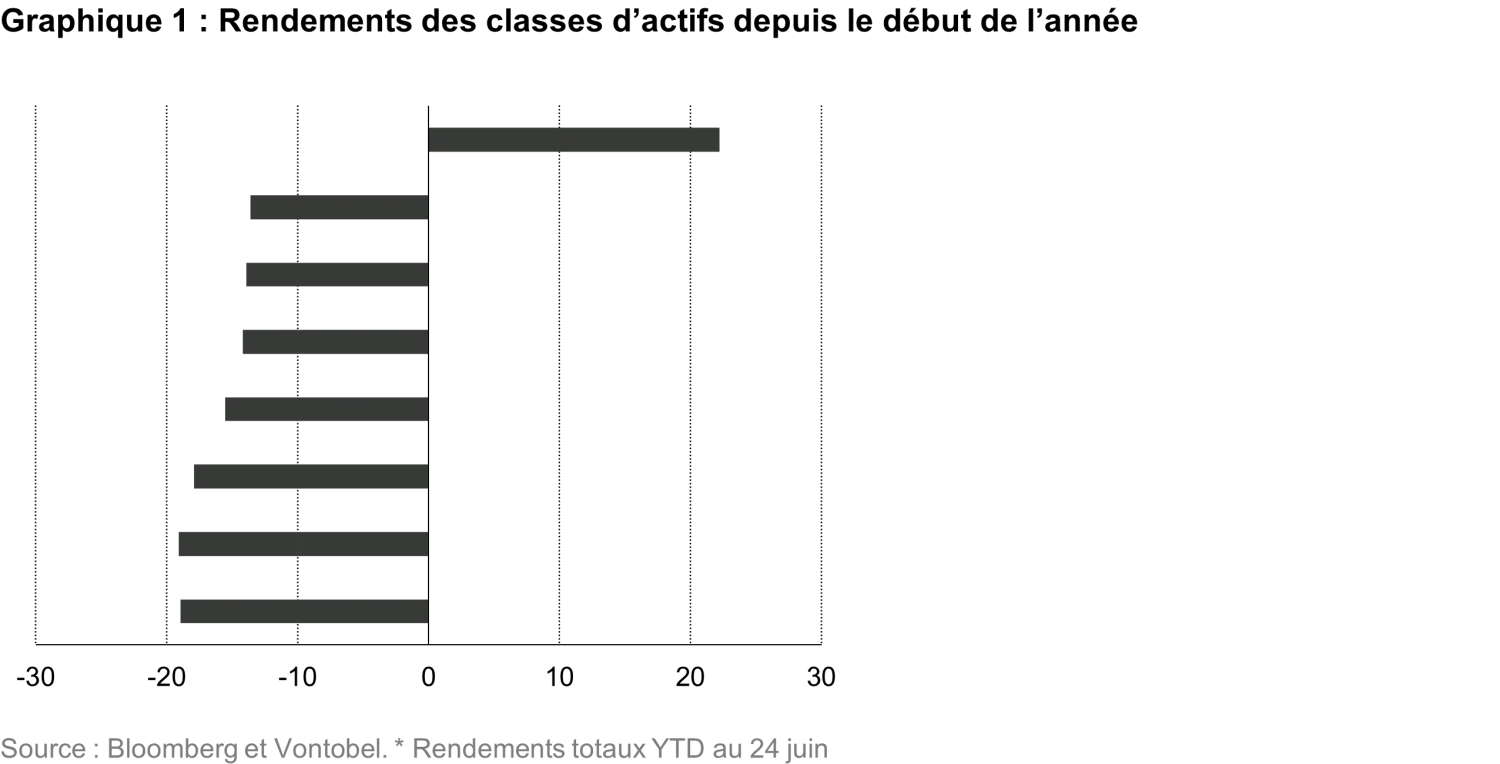 2022-06-28_4-reasons-why-em-local-currency-debt_chart1_fr
