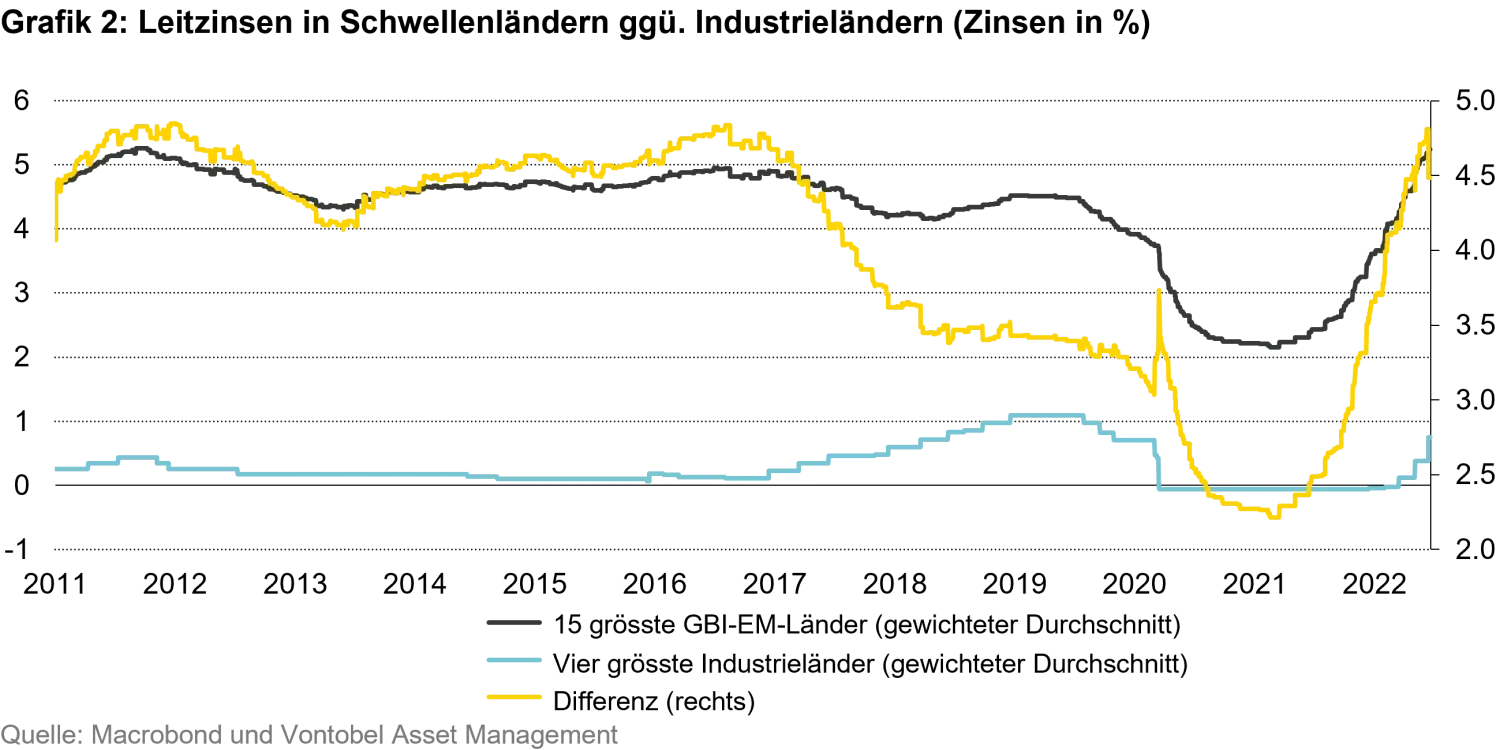 2022-06-28_4-reasons-why-em-local-currency-debt_chart2_de