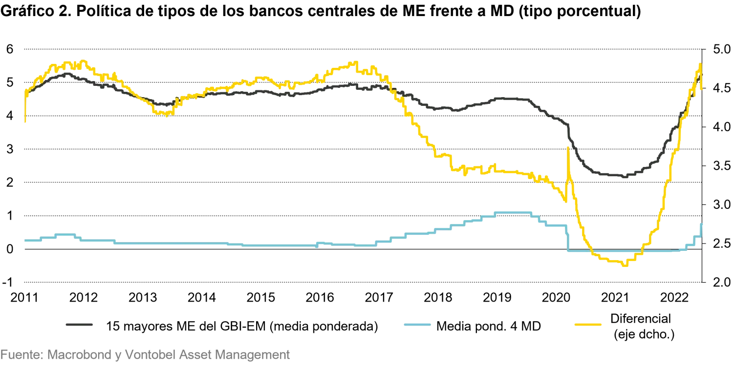 2022-06-28_4-reasons-why-em-local-currency-debt_chart2_es
