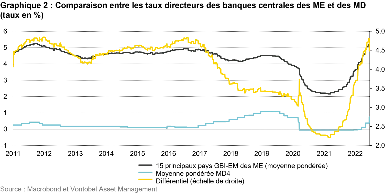2022-06-28_4-reasons-why-em-local-currency-debt_chart2_fr