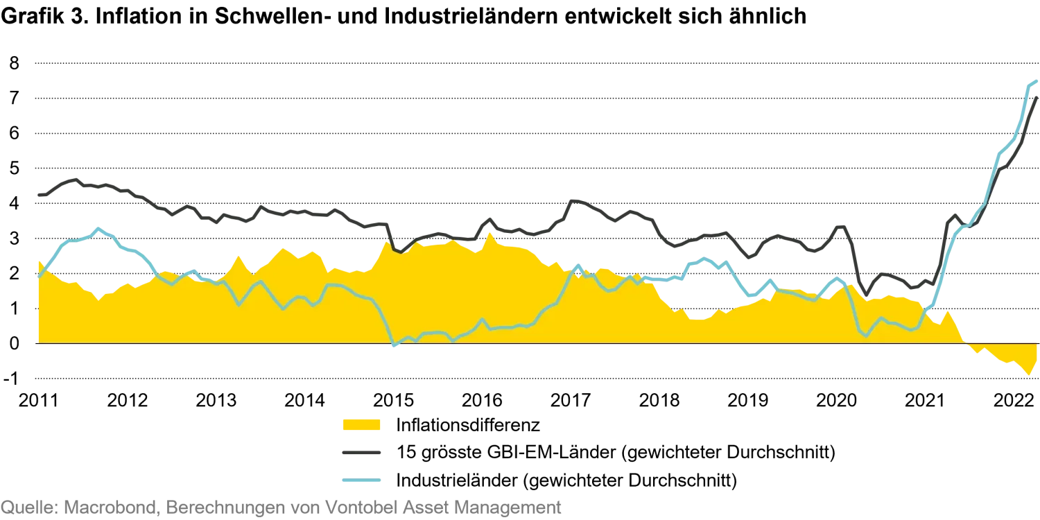 2022-06-28_4-reasons-why-em-local-currency-debt_chart3_de