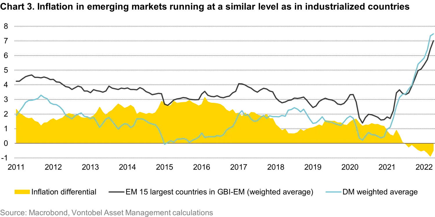 2022-06-28_4-reasons-why-em-local-currency-debt_chart3_en